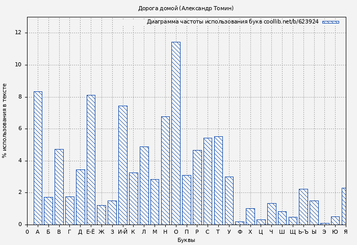 Диаграма использования букв книги № 623924: Дорога домой (Александр Томин)