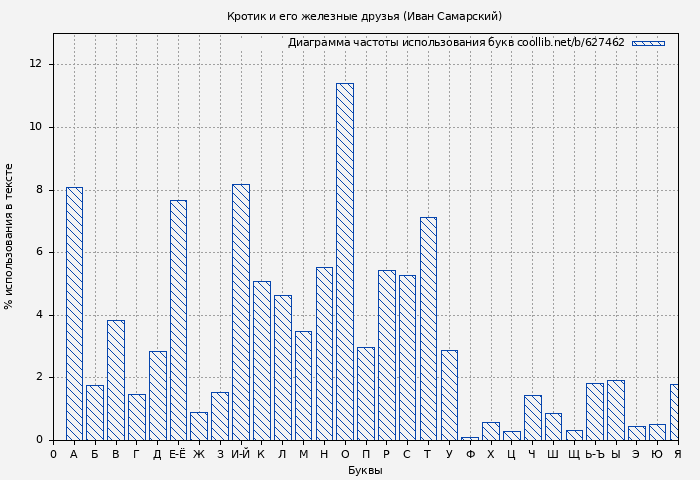 Диаграма использования букв книги № 627462: Кротик и его железные друзья (Иван Самарский)