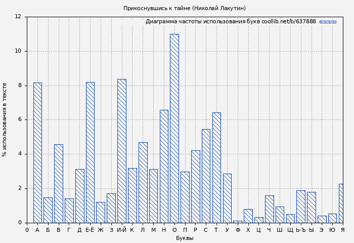 Диаграма использования букв книги № 637888: Прикоснувшись к тайне (Николай Лакутин)