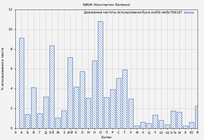 Диаграма использования букв книги № 706167: N8NЖ (Константин Лапенко)