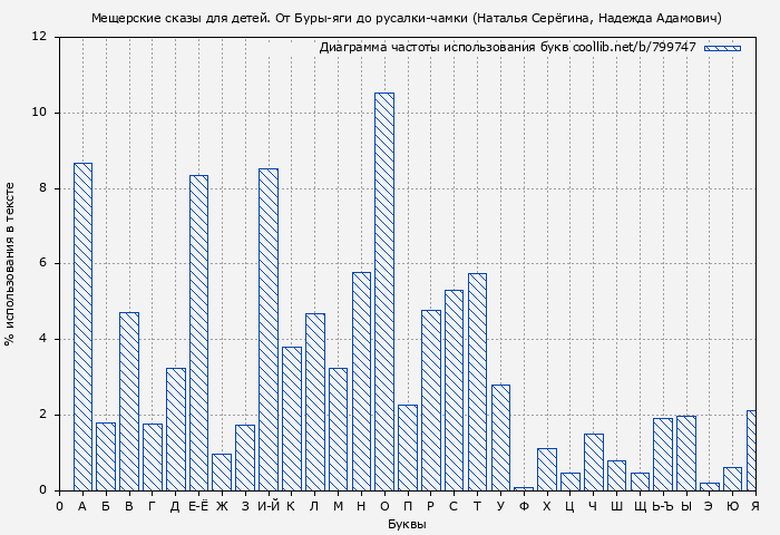 Диаграма использования букв книги № 799747: Мещерские сказы для детей. От Буры-яги до русалки-чамки (Наталья Серёгина)