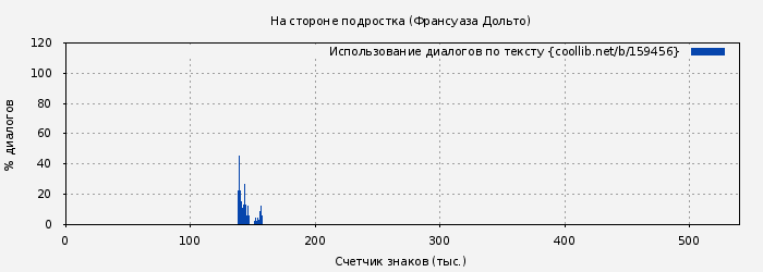 Использование диалогов по тексту книги № 159456: На стороне подростка (Франсуаза Дольто)