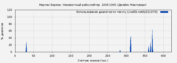 Использование диалогов по тексту книги № 211976: Мартин Борман. Неизвестный рейхслейтер. 1936-1945 (Джеймс Макговерн)
