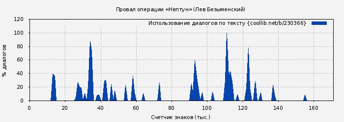 Использование диалогов по тексту книги № 230366: Провал операции «Нептун» (Лев Безыменский)