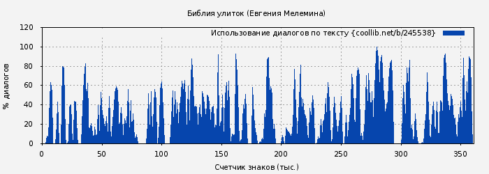 Использование диалогов по тексту книги № 245538: Библия улиток (Евгения Мелемина)