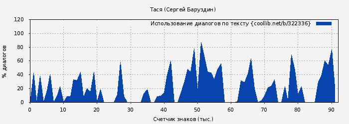 Использование диалогов по тексту книги № 322336: Тася (Сергей Баруздин)