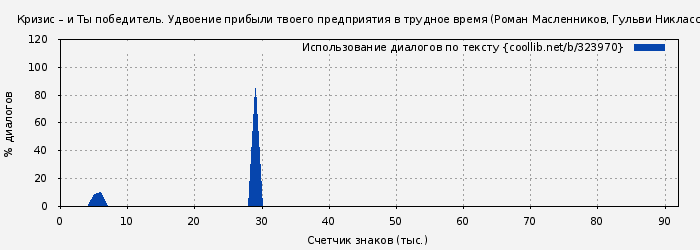 Использование диалогов по тексту книги № 323970: Кризис – и Ты победитель. Удвоение прибыли твоего предприятия в трудное время (Роман Масленников)
