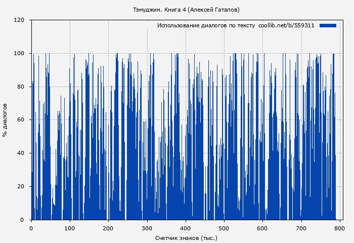 Использование диалогов по тексту книги № 559311: Тэмуджин. Книга 4 (Алексей Гатапов)