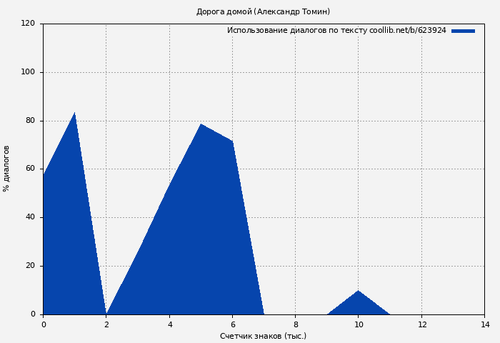 Использование диалогов по тексту книги № 623924: Дорога домой (Александр Томин)
