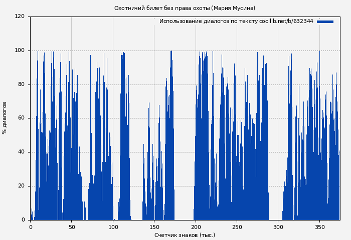 Использование диалогов по тексту книги № 632344: Охотничий билет без права охоты (Мария Мусина)