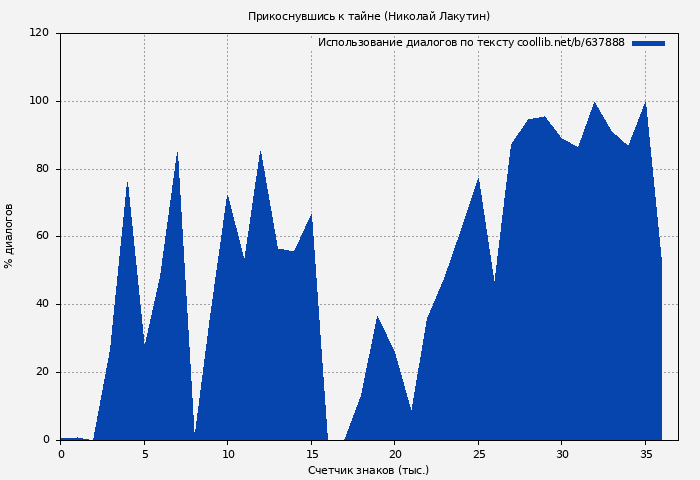 Использование диалогов по тексту книги № 637888: Прикоснувшись к тайне (Николай Лакутин)