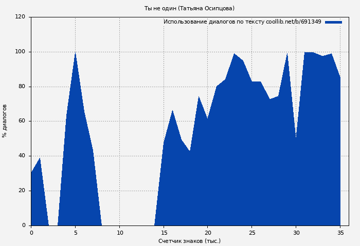 Использование диалогов по тексту книги № 691349: Ты не один (Татьяна Осипцова)