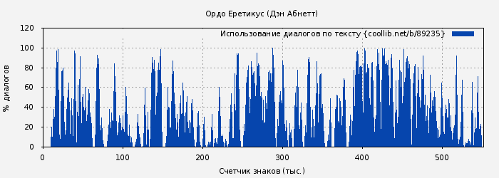 Использование диалогов по тексту книги № 89235: Ордо Еретикус (Дэн Абнетт)