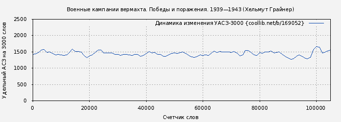 Удельный АСЗ-3000 книги № 169052: Военные кампании вермахта. Победы и поражения. 1939—1943 (Хельмут Грайнер)