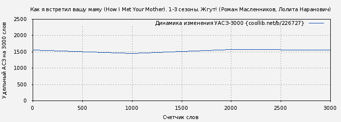 Удельный АСЗ-3000 книги № 226727: Как я встретил вашу маму (How I Met Your Mother). 1-3 сезоны. Жгут! (Роман Масленников)