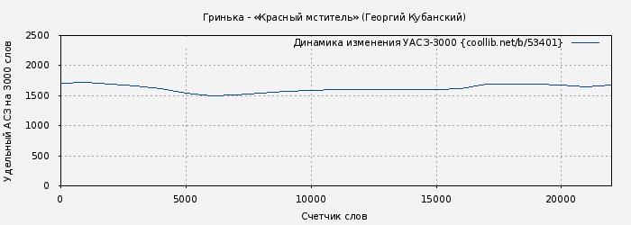 Удельный АСЗ-3000 книги № 53401: Гринька - «Красный мститель» (Георгий Кубанский)