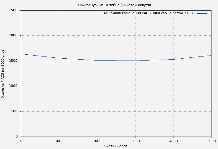 Удельный АСЗ-3000 книги № 637888: Прикоснувшись к тайне (Николай Лакутин)