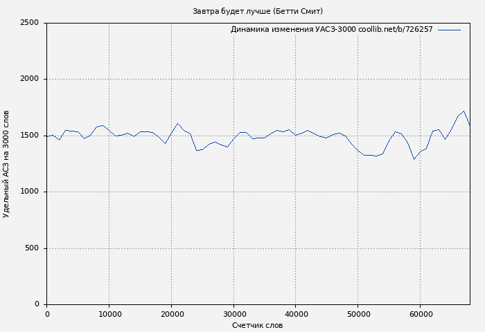 Удельный АСЗ-3000 книги № 726257: Завтра будет лучше (Бетти Смит)