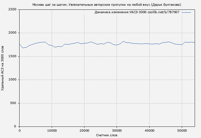 Удельный АСЗ-3000 книги № 787007: Москва шаг за шагом. Увлекательные авторские прогулки на любой вкус (Дарья Булгакова)