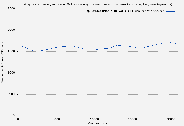 Удельный АСЗ-3000 книги № 799747: Мещерские сказы для детей. От Буры-яги до русалки-чамки (Наталья Серёгина)