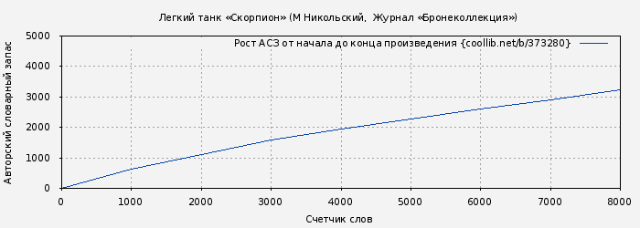 Рост АСЗ книги № 373280: Легкий танк «Скорпион» (М Никольский)