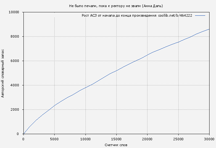 Рост АСЗ книги № 464222: Не было печали, пока к ректору не звали (Анна Даль)