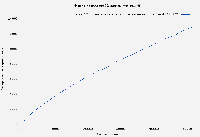 Рост АСЗ книги № 471872: Музыка на вокзале (Владимир Амлинский)