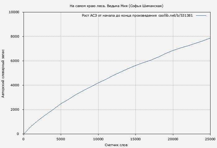 Рост АСЗ книги № 531381: На самом краю леса. Ведьма Мия (Софья Шиманская)