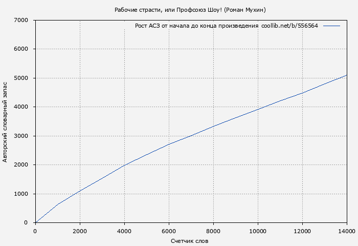 Рост АСЗ книги № 556564: Рабочие страсти, или Профсоюз Шоу! (Роман Мухин)