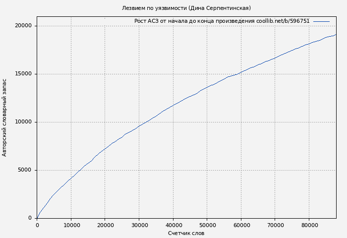 Рост АСЗ книги № 596751: Лезвием по уязвимости (Дина Серпентинская)