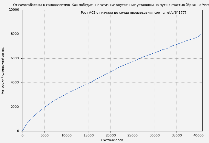 Рост АСЗ книги № 641777: От самосаботажа к саморазвитию. Как победить негативные внутренние установки на пути к счастью (Брианна Уист)