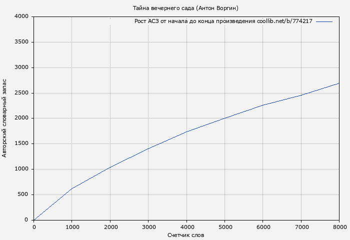Рост АСЗ книги № 774217: Тайна вечернего сада (Антон Воргин)