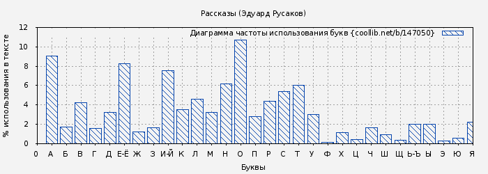 Диаграма использования букв книги № 147050: Рассказы (Эдуард Русаков)