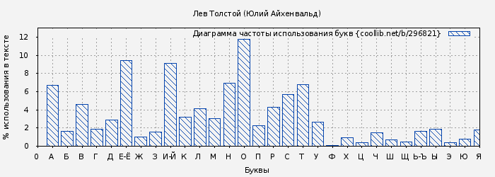 Диаграма использования букв книги № 296821: Лев Толстой (Юлий Айхенвальд)