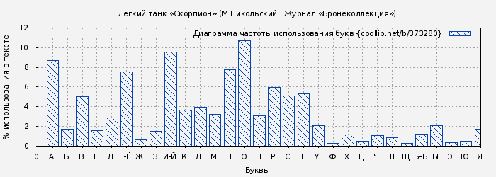 Диаграма использования букв книги № 373280: Легкий танк «Скорпион» (М Никольский)