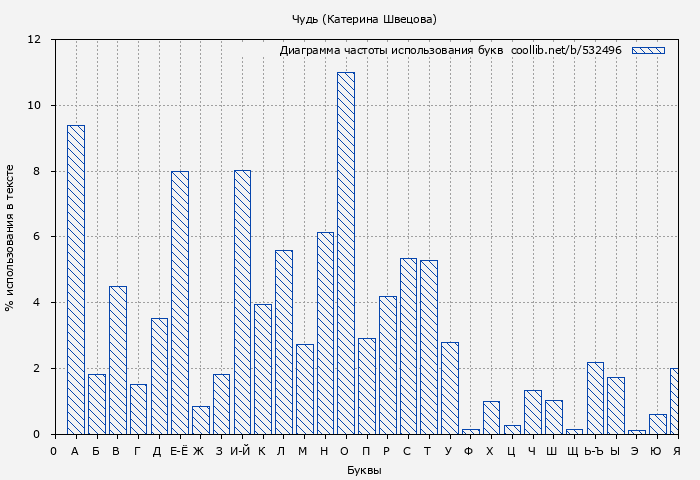 Диаграма использования букв книги № 532496: Чудь (Катерина Швецова)