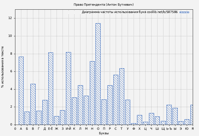 Диаграма использования букв книги № 587586: Право Претендента (Антон Буткевич)
