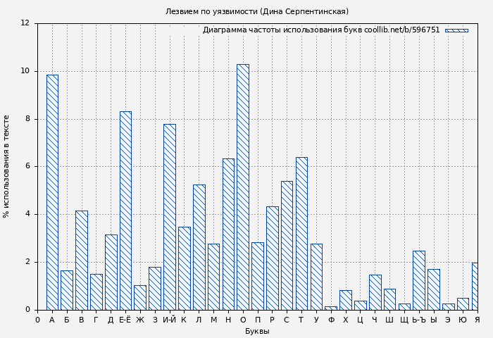 Диаграма использования букв книги № 596751: Лезвием по уязвимости (Дина Серпентинская)
