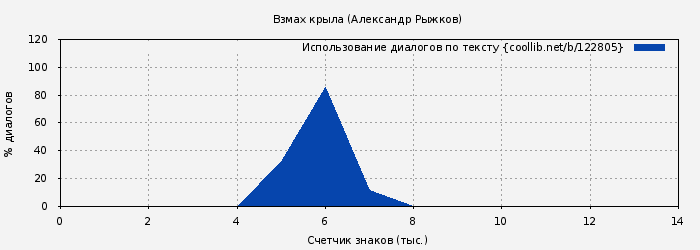 Использование диалогов по тексту книги № 122805: Взмах крыла (Александр Рыжков)