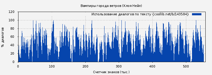 Использование диалогов по тексту книги № 143584: Вампиры города ветров (Хлоя Нейл)
