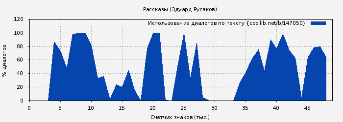 Использование диалогов по тексту книги № 147050: Рассказы (Эдуард Русаков)