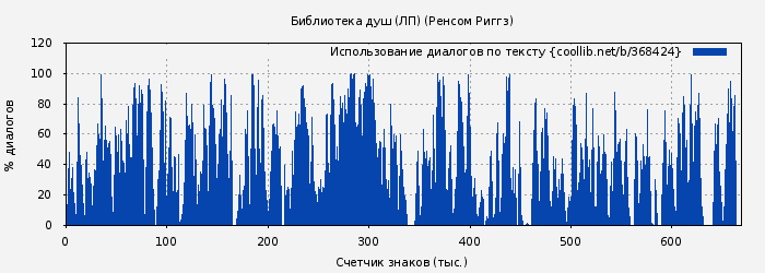 Использование диалогов по тексту книги № 368424: Библиотека душ (ЛП) (Ренсом Риггз)