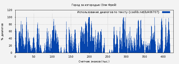 Использование диалогов по тексту книги № 406707: #Город за изгородью (Эли Фрей)