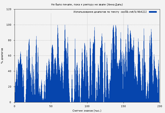 Использование диалогов по тексту книги № 464222: Не было печали, пока к ректору не звали (Анна Даль)