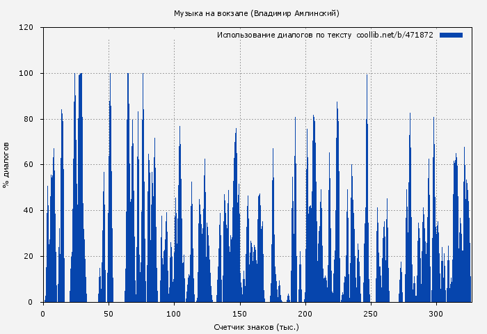 Использование диалогов по тексту книги № 471872: Музыка на вокзале (Владимир Амлинский)