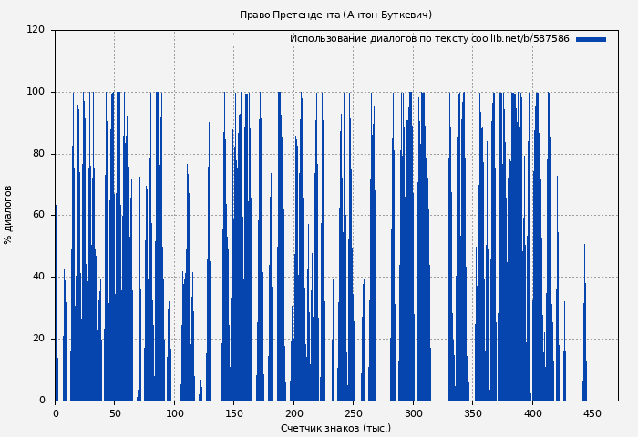 Использование диалогов по тексту книги № 587586: Право Претендента (Антон Буткевич)