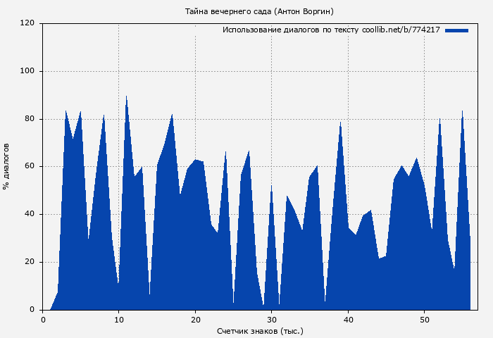 Использование диалогов по тексту книги № 774217: Тайна вечернего сада (Антон Воргин)
