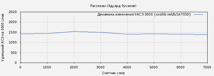 Удельный АСЗ-3000 книги № 147050: Рассказы (Эдуард Русаков)