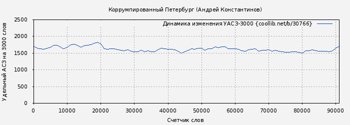 Удельный АСЗ-3000 книги № 30766: Коррумпированный Петербург (Андрей Константинов)