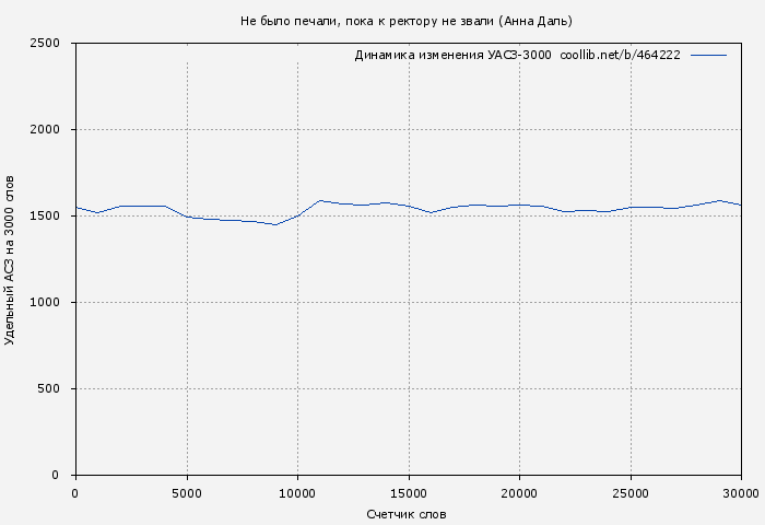 Удельный АСЗ-3000 книги № 464222: Не было печали, пока к ректору не звали (Анна Даль)